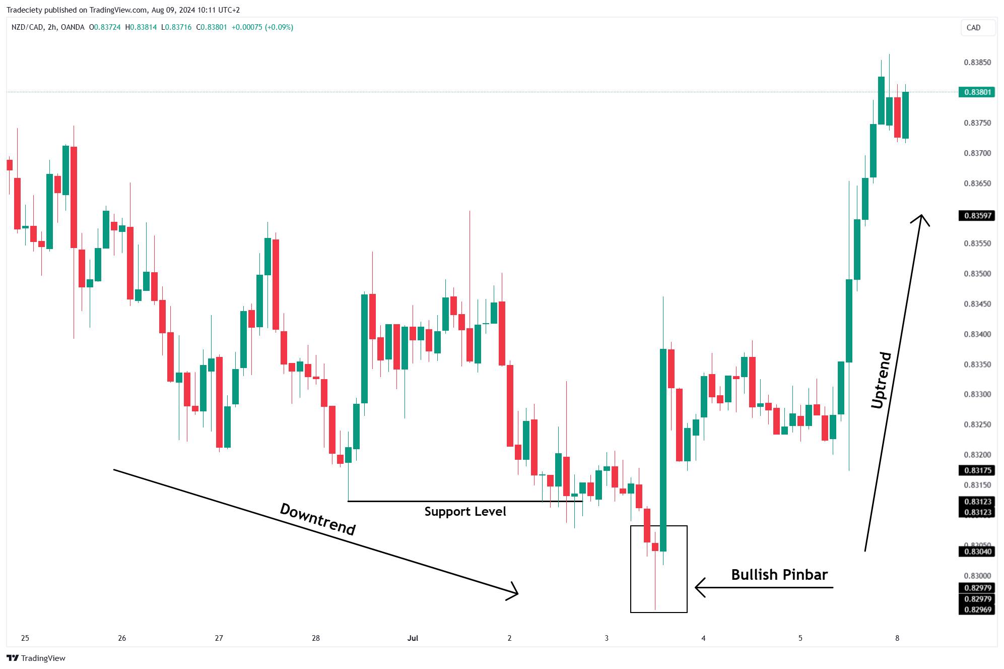 Nến Pin Bar là gì? Cách nhận diện và giao dịch Pin Bar hiệu quả trong Tài chính, Crypto, Futures