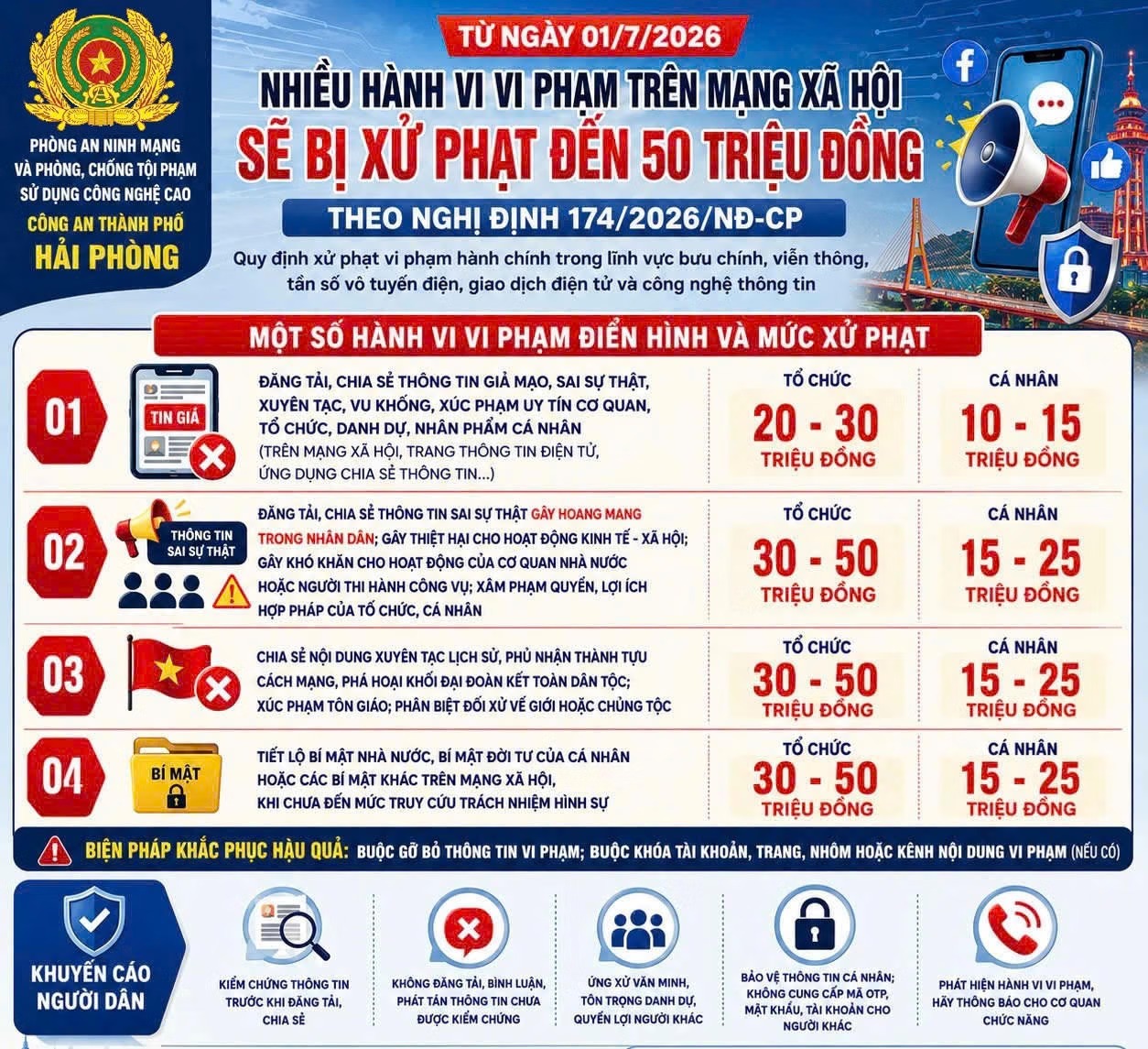 Hải Phòng: Cảnh báo các hành vi vi phạm trên mạng xã hội sẽ bị xử phạt nghiêm từ ngày 1/7/2026