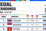 Bảng tổng sắp SEA Games 33 chung cuộc: Việt Nam đứng hạng 3