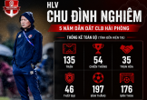 Ông Chu Đình Nghiêm thôi làm HLV trưởng Hải Phòng, khép lại 5 mùa ấn tượng